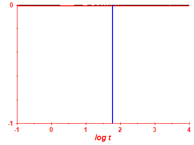 Pravdpodobnost peit log